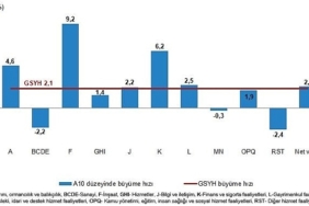 tuik-gayrisafi-yurt-ici-hasila-gsyh-2024-yili-ucuncu-ceyreginde-21-artti.jpg