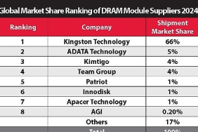kingston-%66lik-pazar-payi-ile-2024te-de-dram-modul-pazarindaki-liderligini-surduruyor.jpg