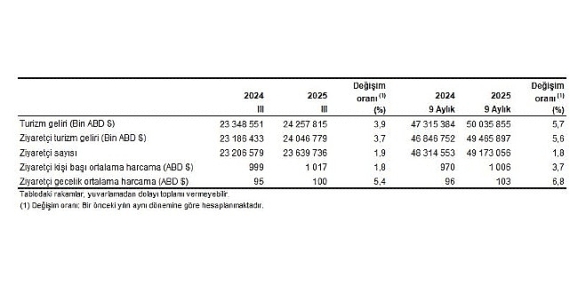 turizm-istatistikleri-iii-ceyrek-temmuz-eylul-2025.jpg