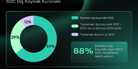 kurumlarin-%88i-soc-kurulumunda-dis-kaynak-veya-hibrit-modelleri-tercih-ediyor.jpg