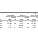 Dış Ticaret İstatistikleri, Ağustos 2026