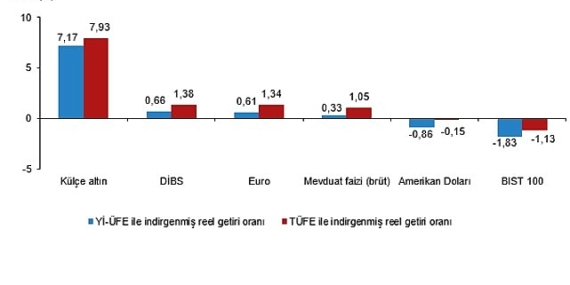 Finansal Yatırım Araçlarının Reel Getiri Oranları, Ağustos 2026
